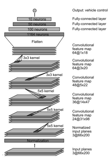 NVidia CNN Architecture