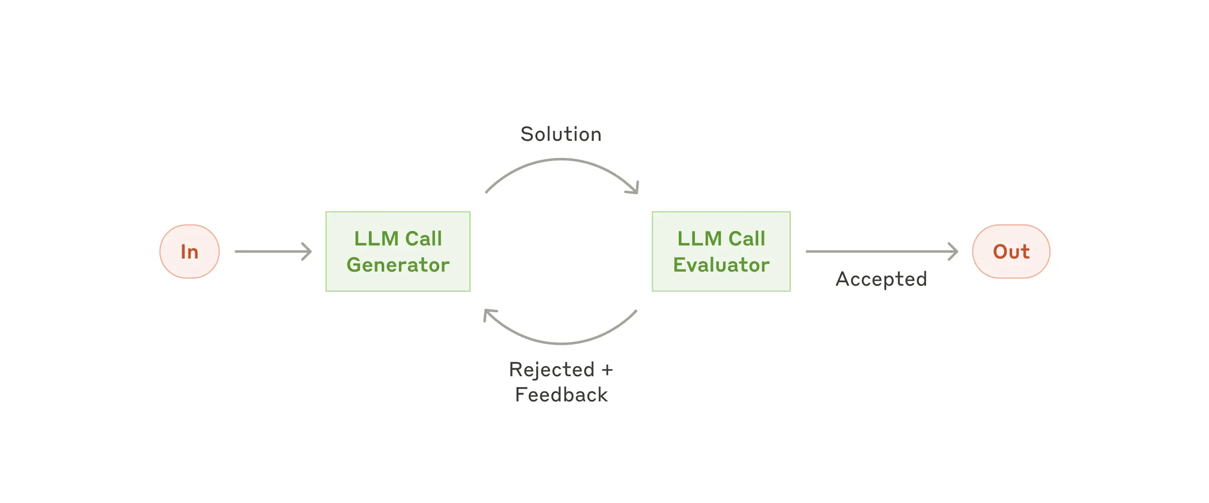 evaluator-optimizer-workflow