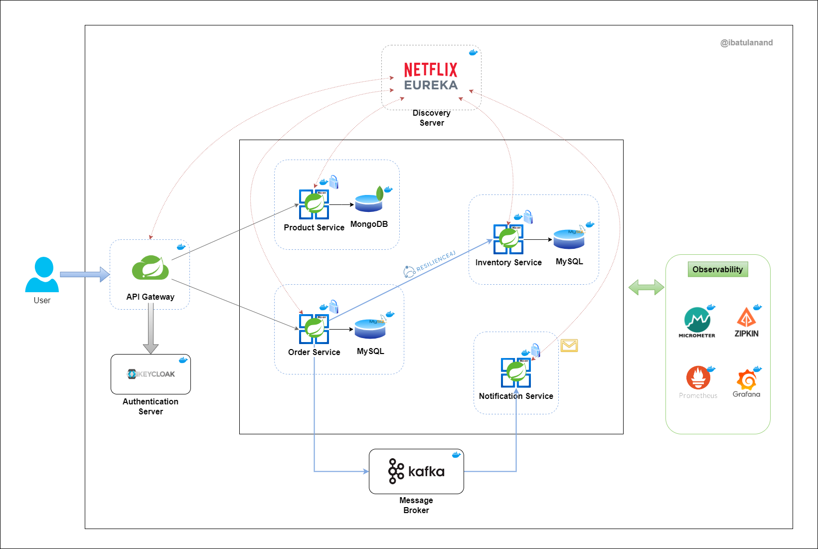 Solution Architecture