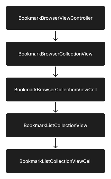 Bookmark Browser Hierarchy