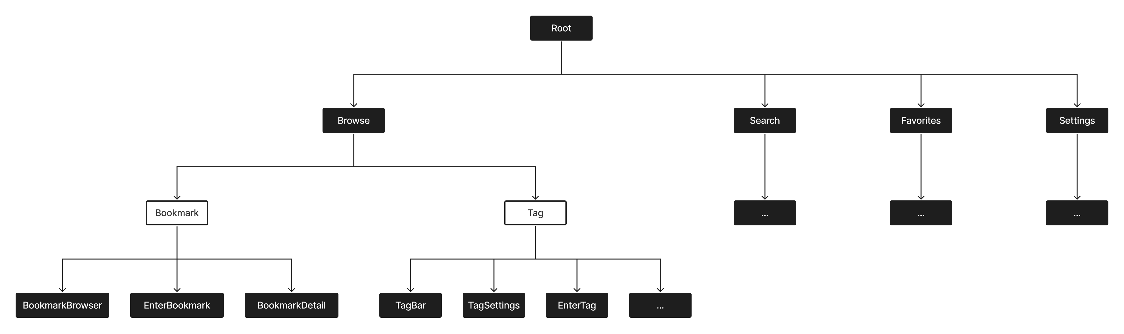 RIB Tree