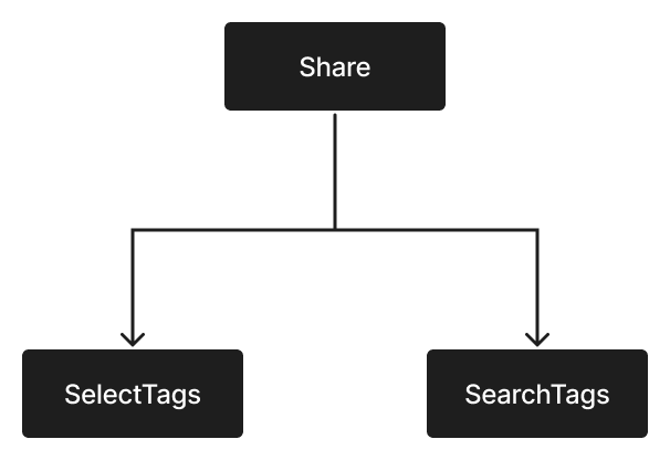 Share Extension RIB Tree