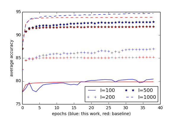 Average accuracy each epoch for different number of labeled examples