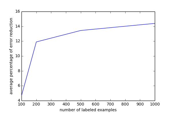 Average accuracy difference between this work and baseline