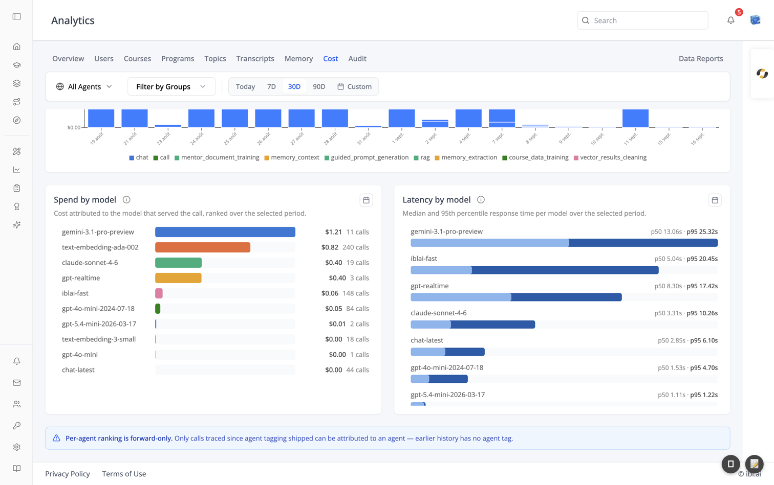 Analytics — Cost → Usage & latency by model