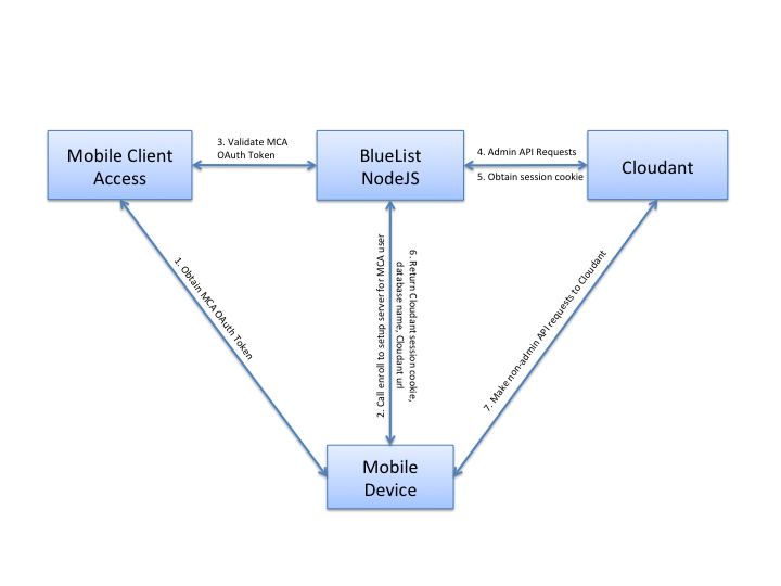 MCA Cloudant Security Integration