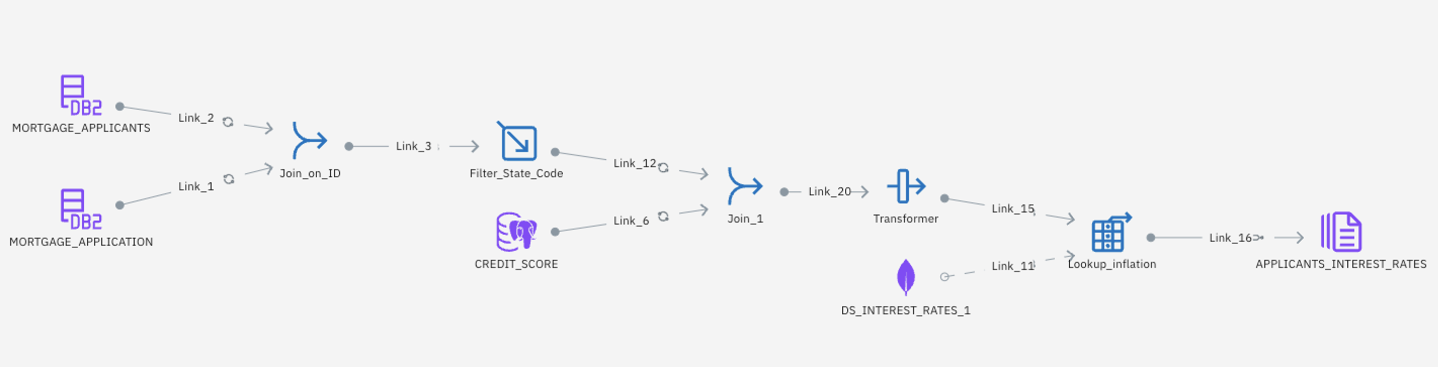 datastage flow