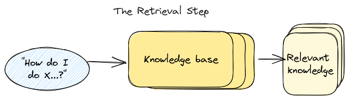 RAG Retrieval Step Overview... image courtesy of scriv.ai