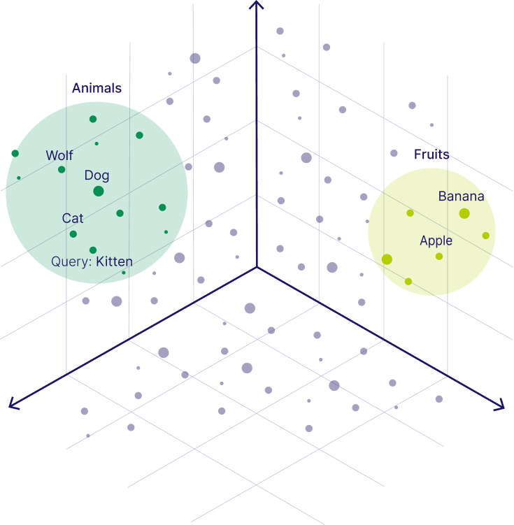 Vector coordinate plots... image courtesy of weaviate.io