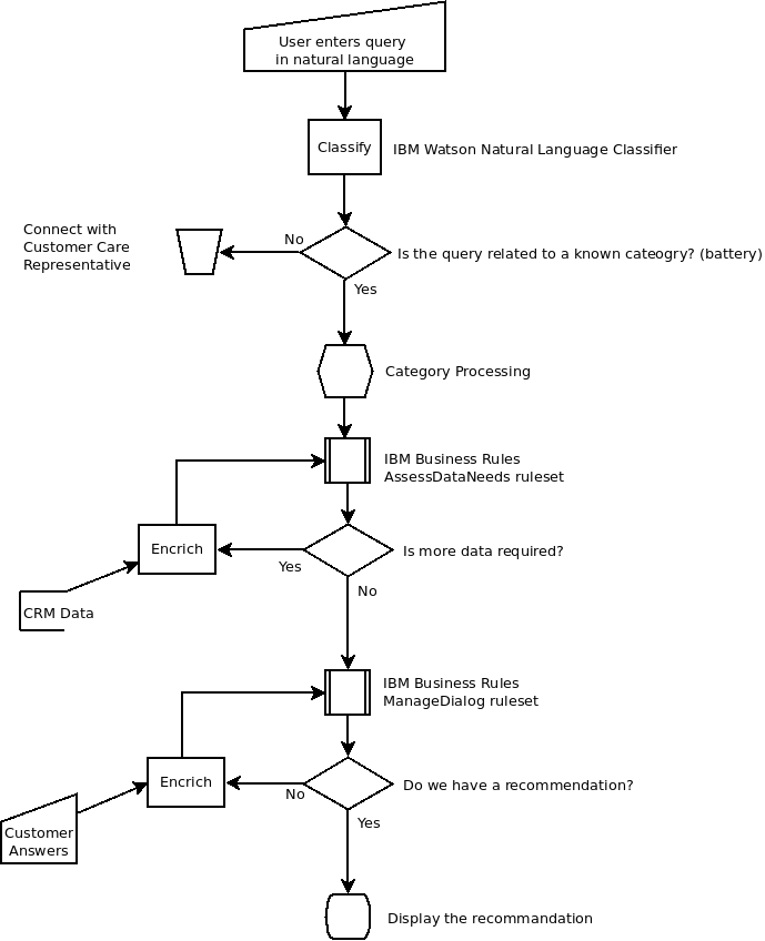 Process flow