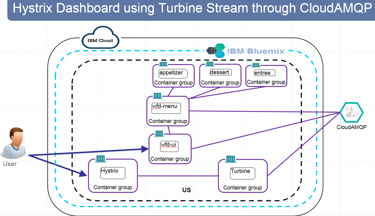 Hystrix with Turbine Stream and RabbitMQ
