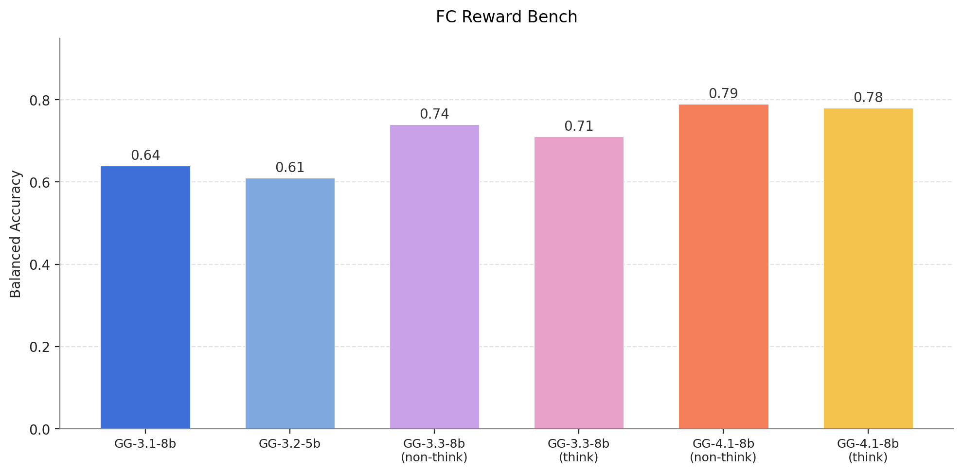 FC Reward Bench