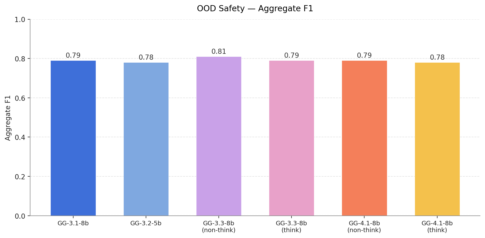 OOD Safety Benchmarks