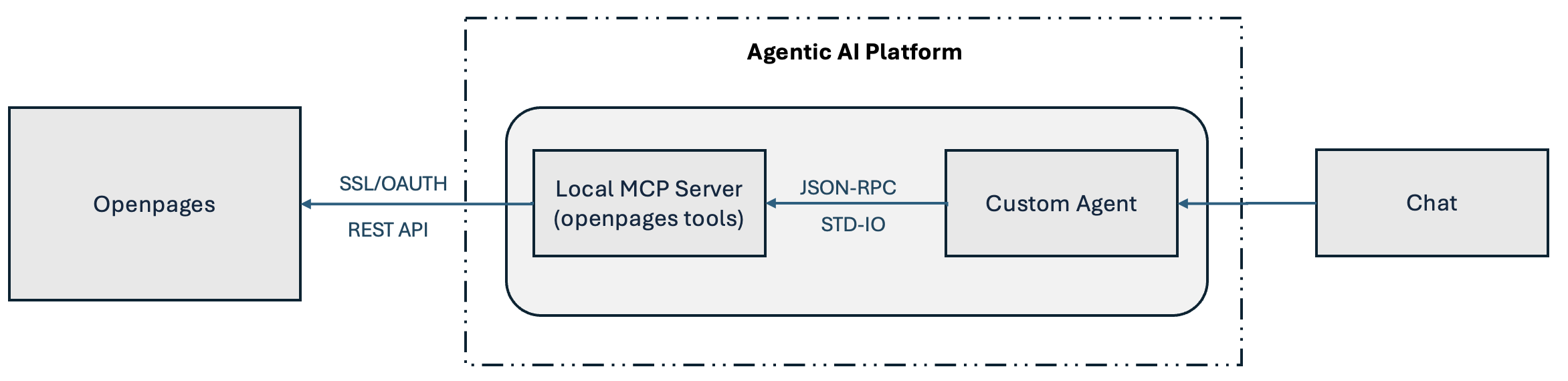 OpenPages MCP Server Architecture