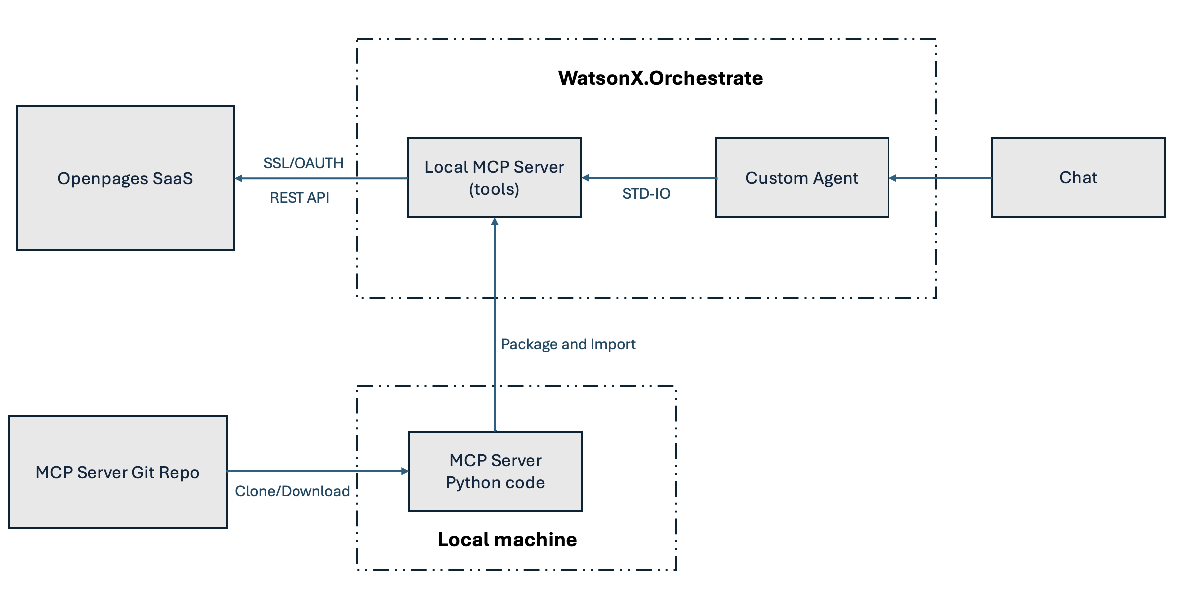 OpenPages MCP - WatsonX Orchestrate Flow