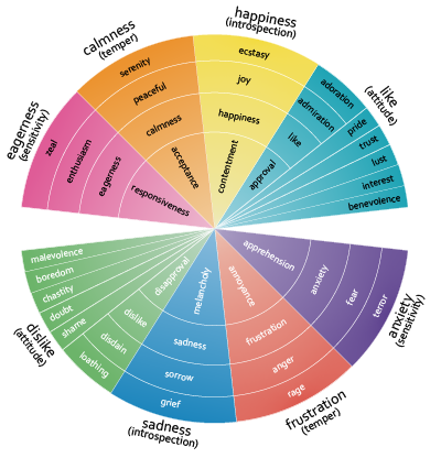 [Suggestion] - Base Emotional Classification System · Issue #7704 ...