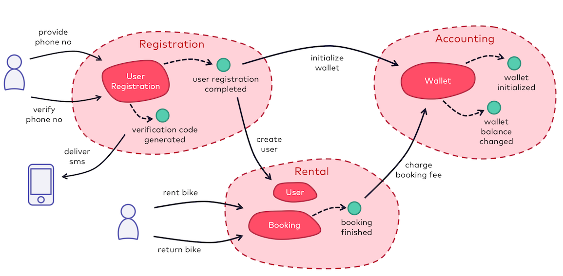 Bounded Contexts and Use Cases