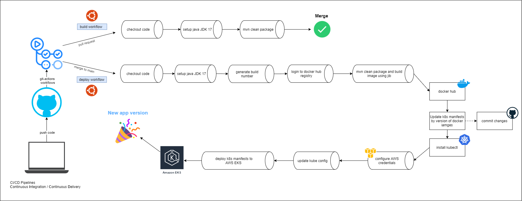 deployment workflow