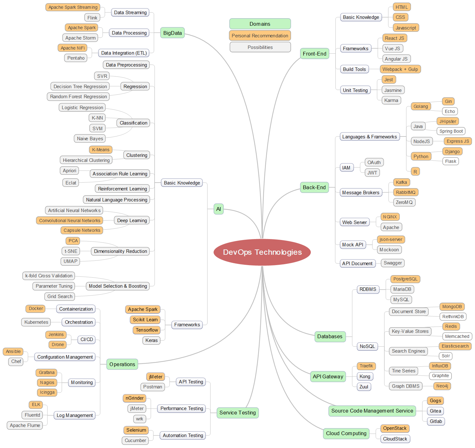 DevOps Technologies