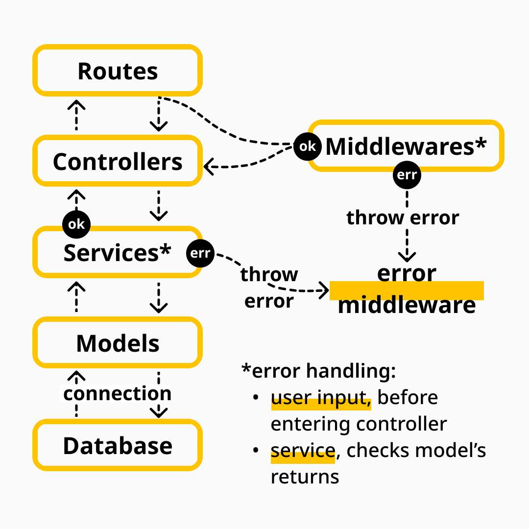 Store Manager architecture diagram