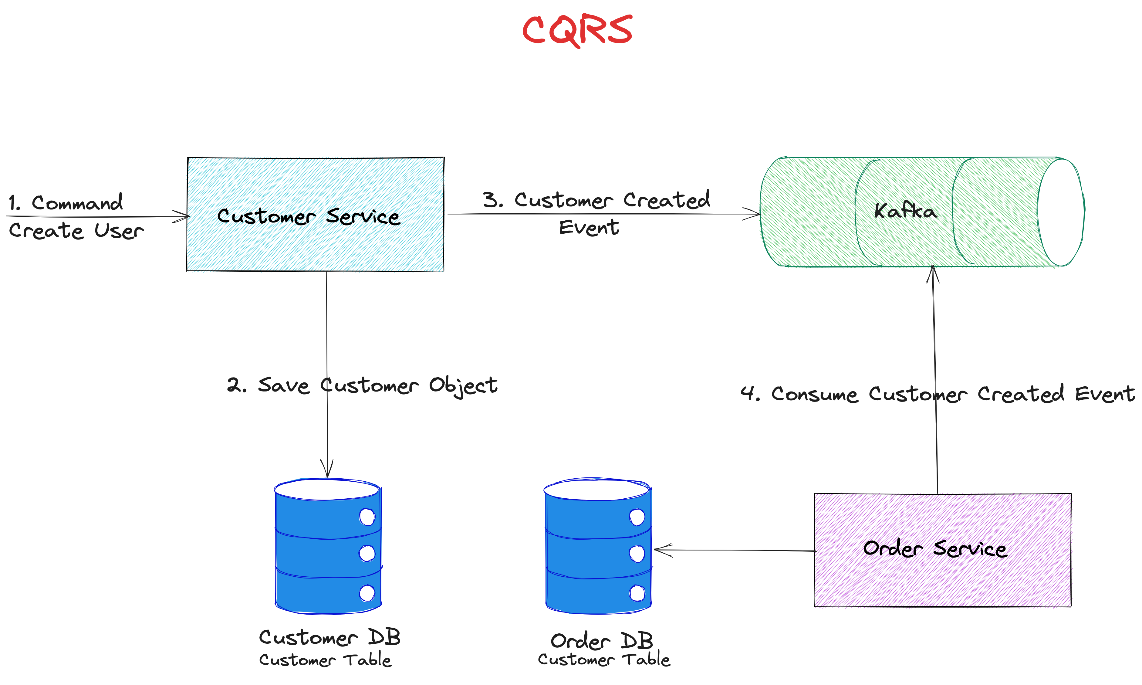 CQRS