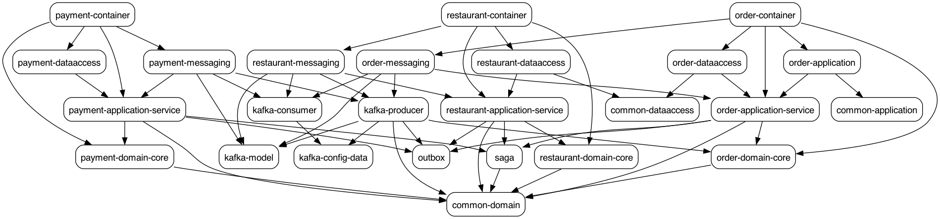 dependency-module diagram