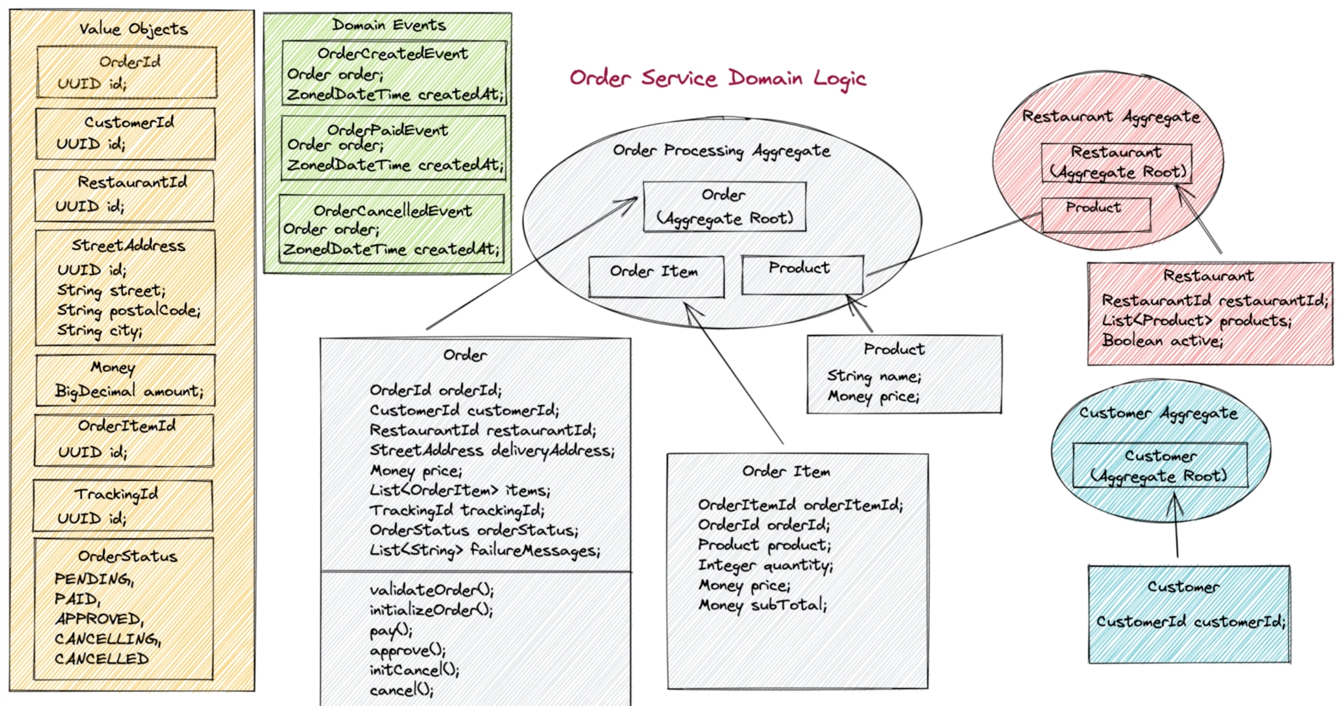 DDD diagram