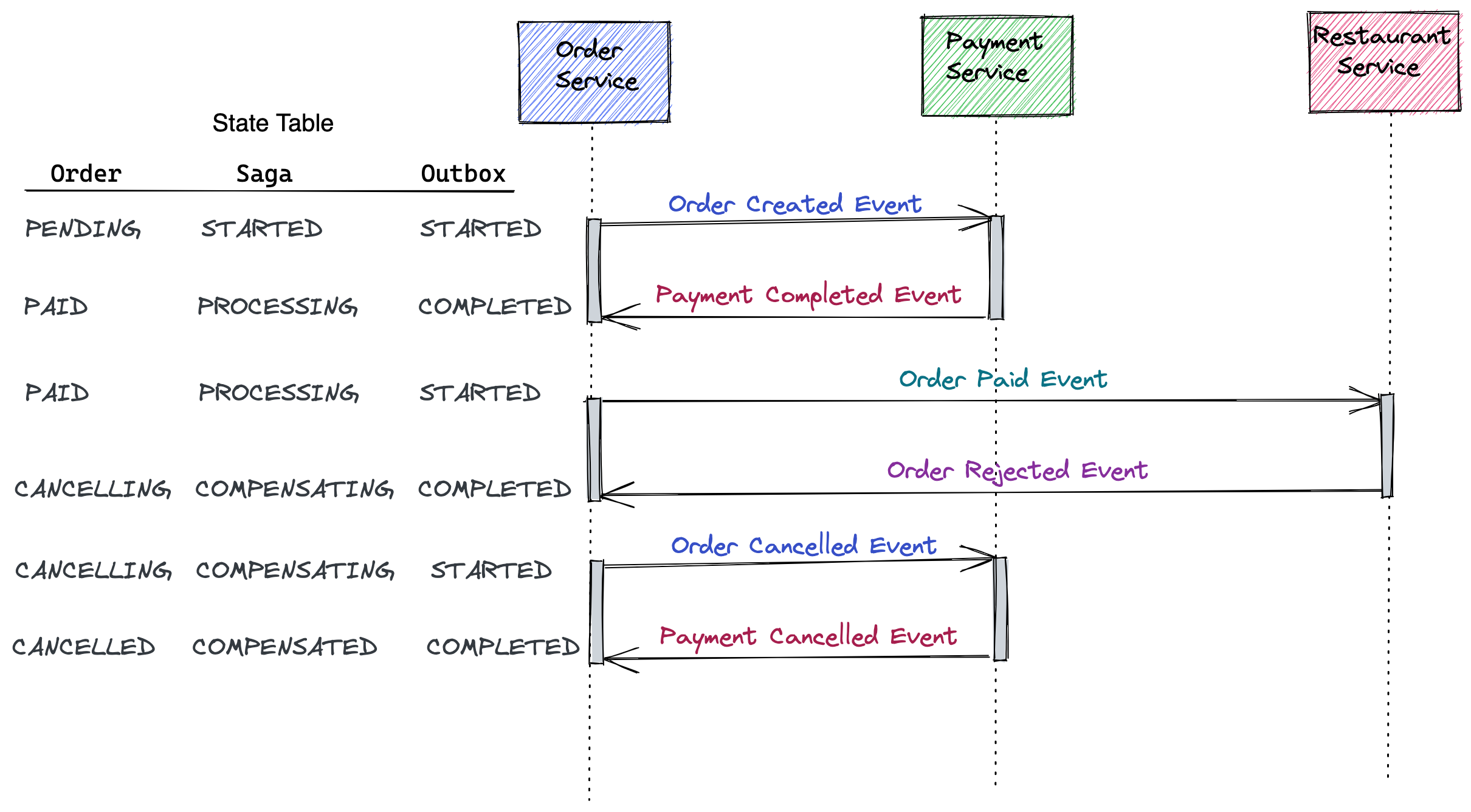 Approval Failure Flow