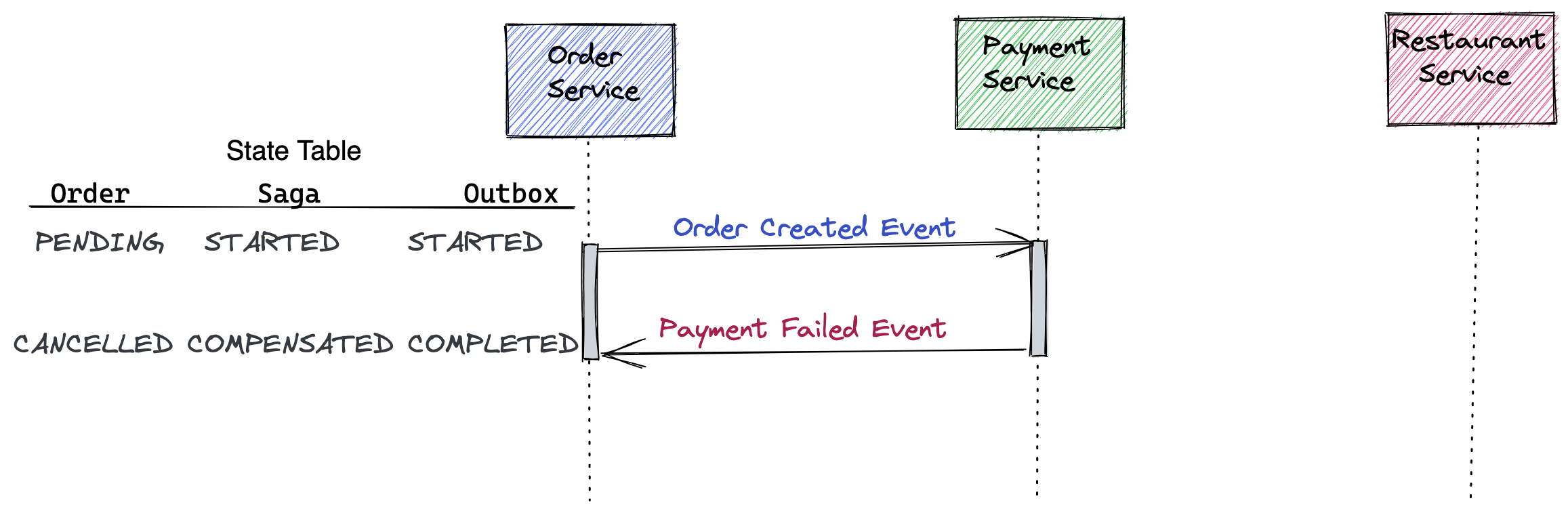 Payment Failure Flow