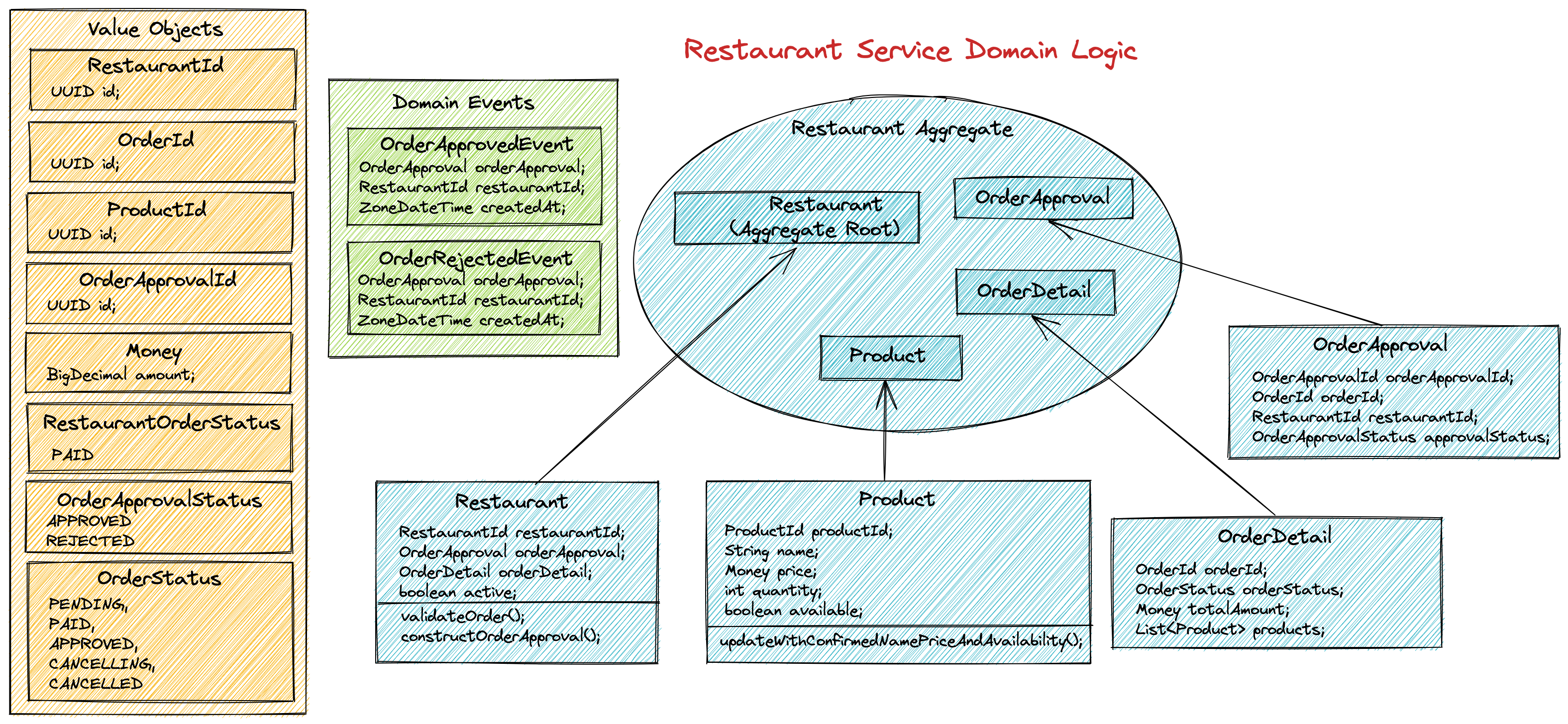 DDD diagram