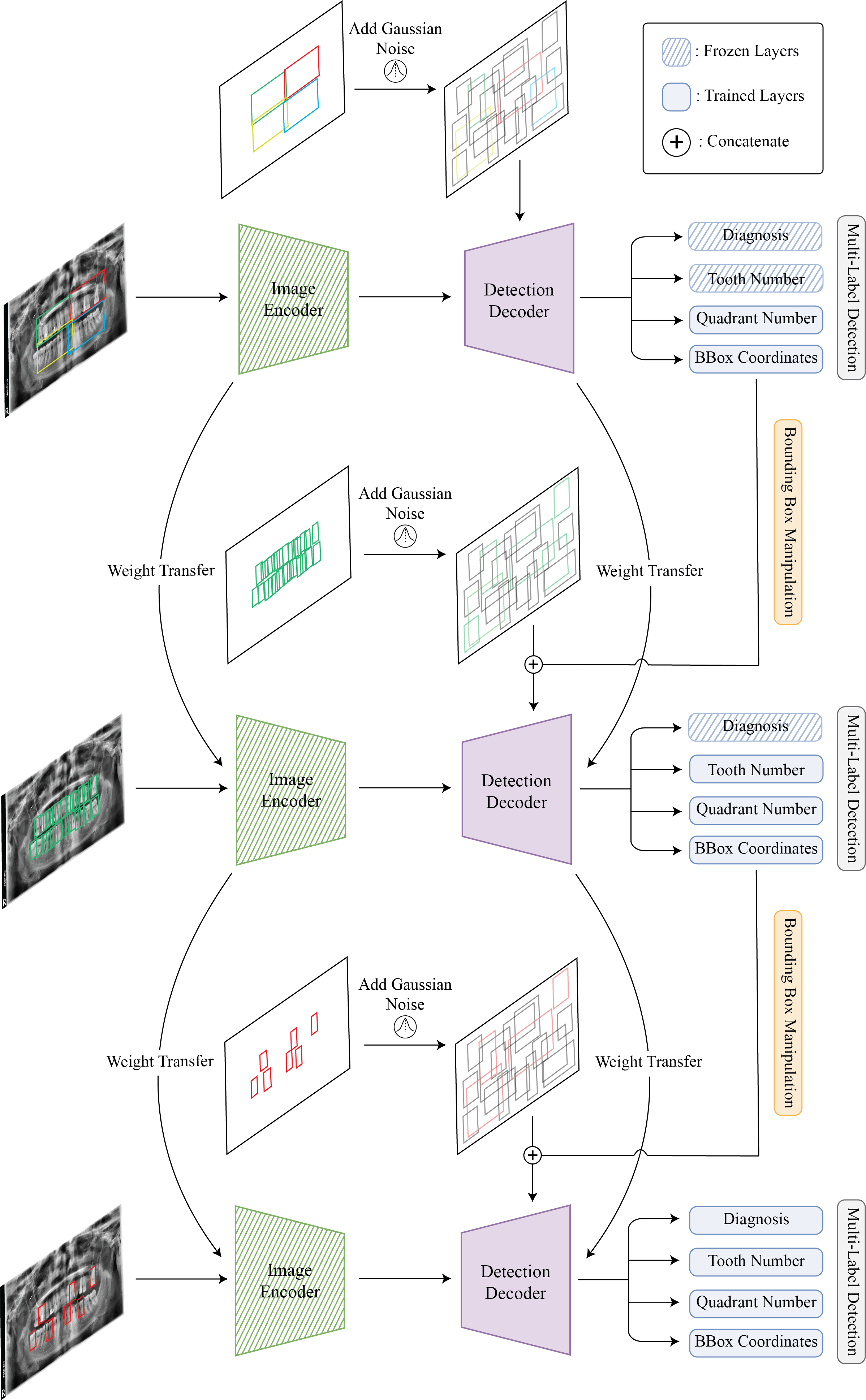 Our method relies on a hierarchical learning approach utilizing a combi- nation of multi-label detection, bounding box manipulation, and weight transfer.