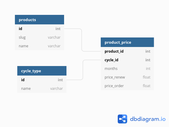 Database schema