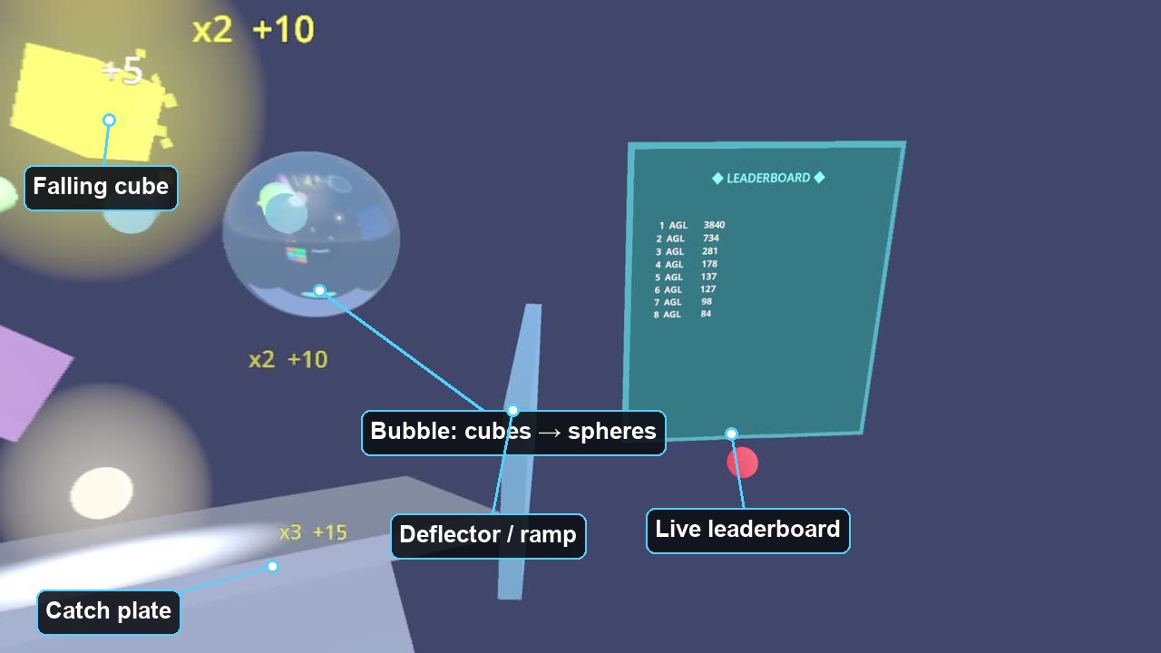 Labeled overview of a Cascade Countdown round — falling cube, bubble transmuter, deflector ramp, catch plate, and the live leaderboard, composited over a real room