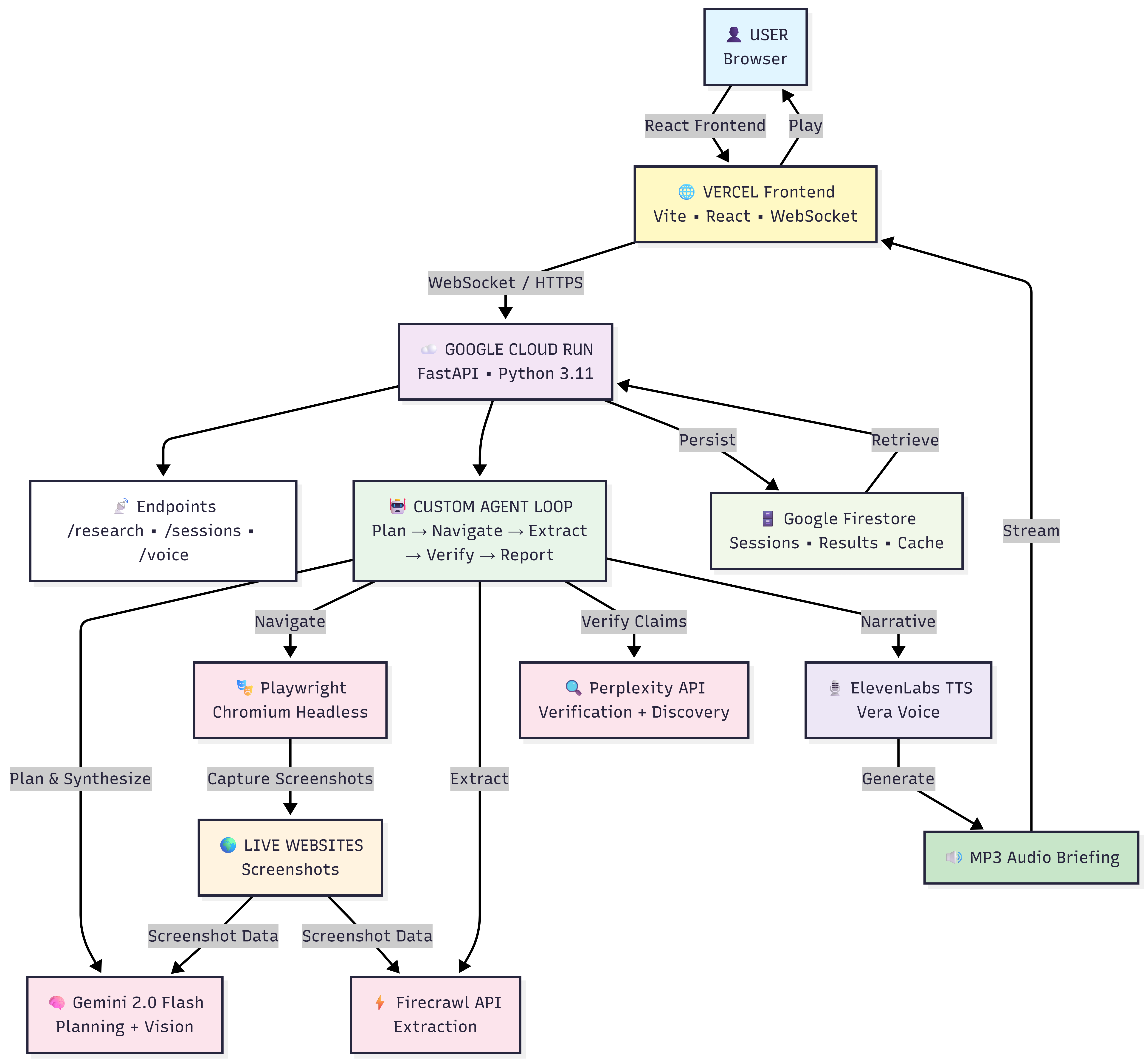 Voyance Architecture Diagram