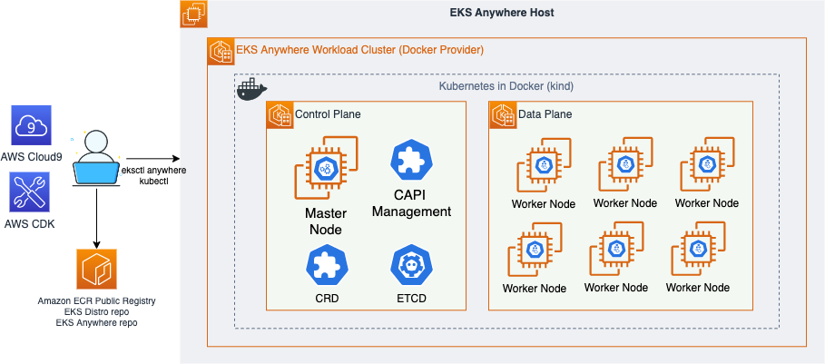 EKS-A-architecture