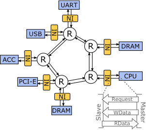 A network on chip connecting IP cores using network interfaces and routers