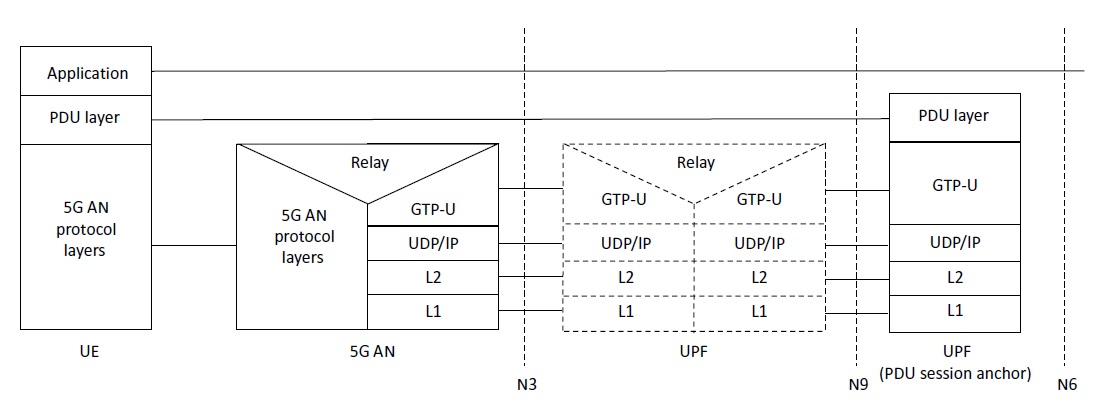 gtpu_pdu_session