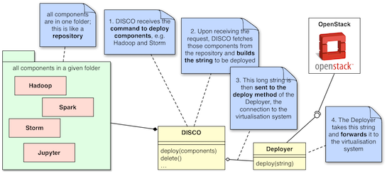 Components in DISCO