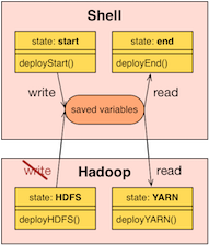 Components interacting with each other