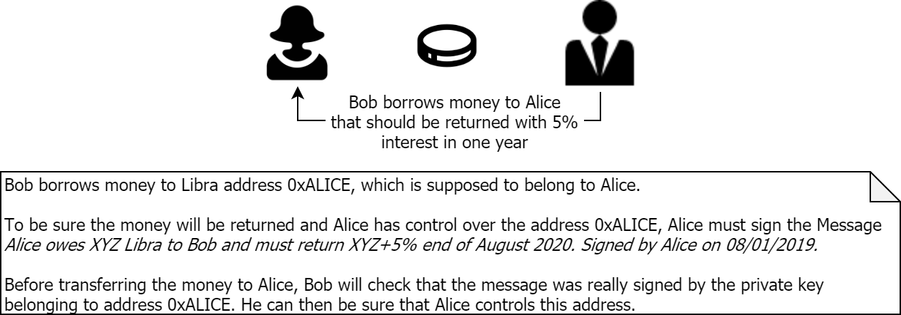 Message Signing and Verification Use Case