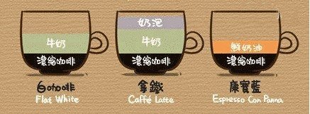 拿铁-白咖啡-康宝蓝