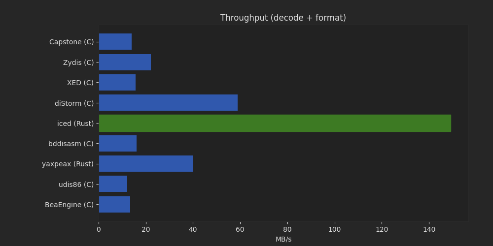 decode + format