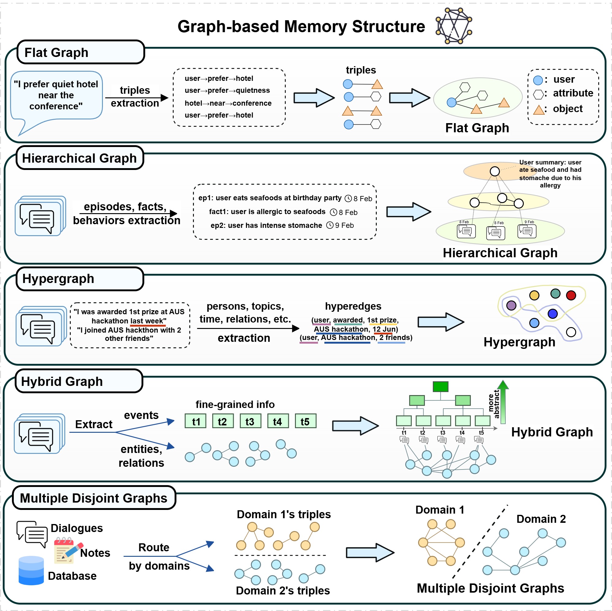 Graph-based memory structure patterns
