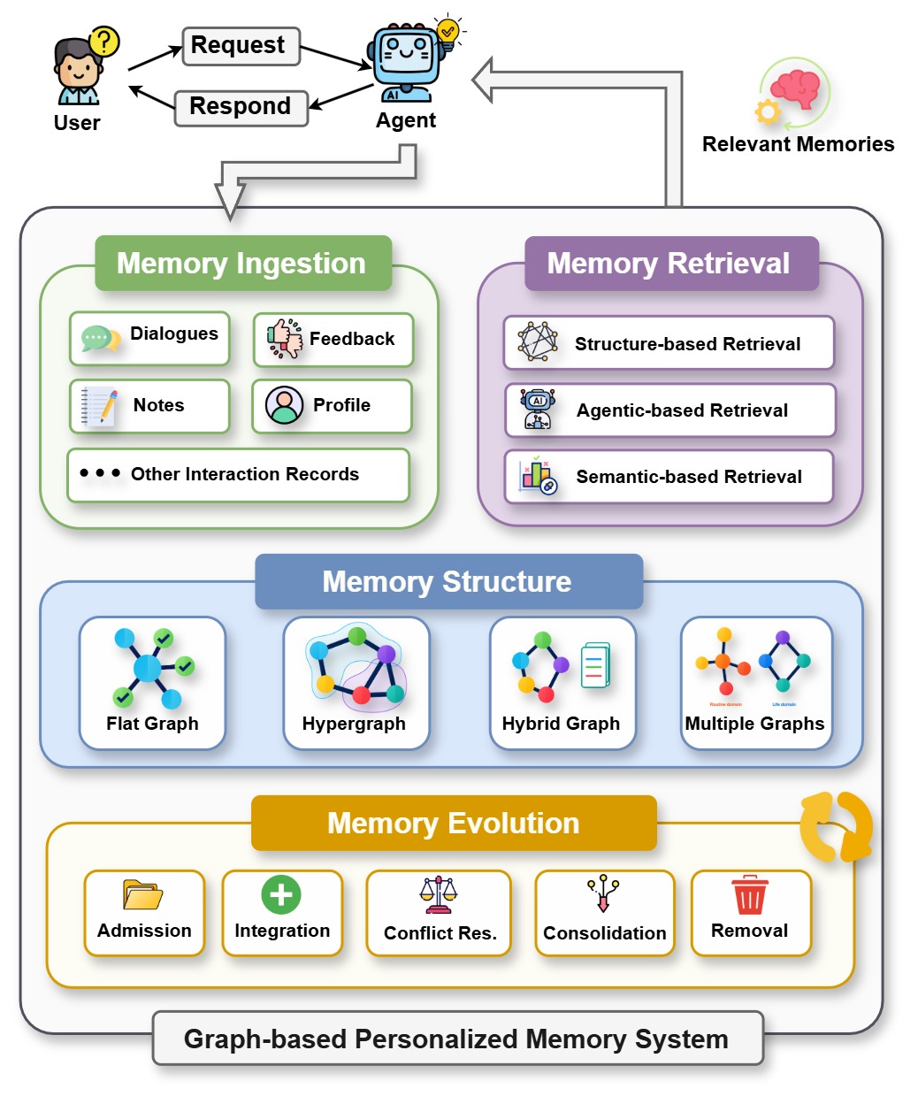 Graph-based personalized memory system
