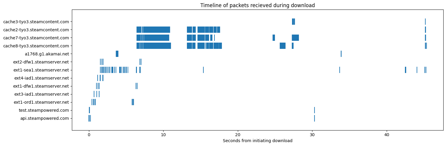 Timeline visualization of packets during Steam download