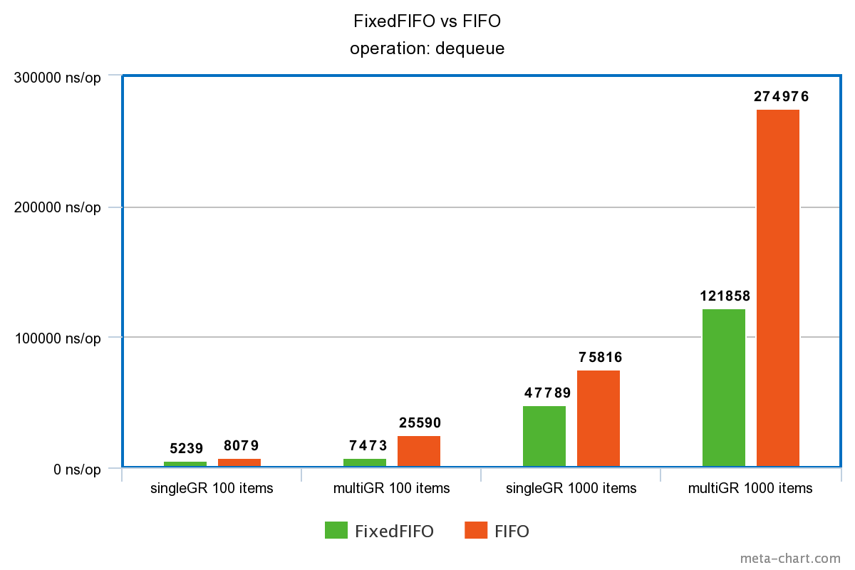 concurrent-safe FixedFIFO vs FIFO . operation: dequeue