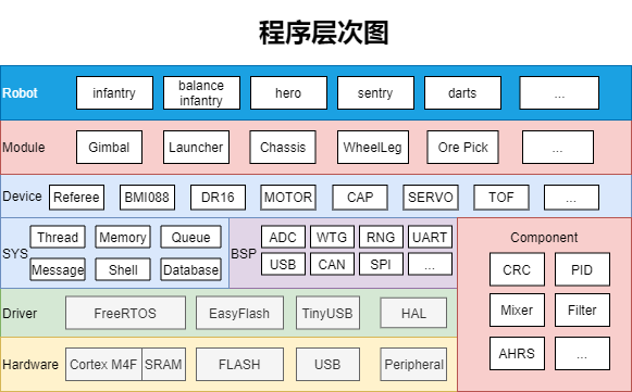 嵌入式程序层次图