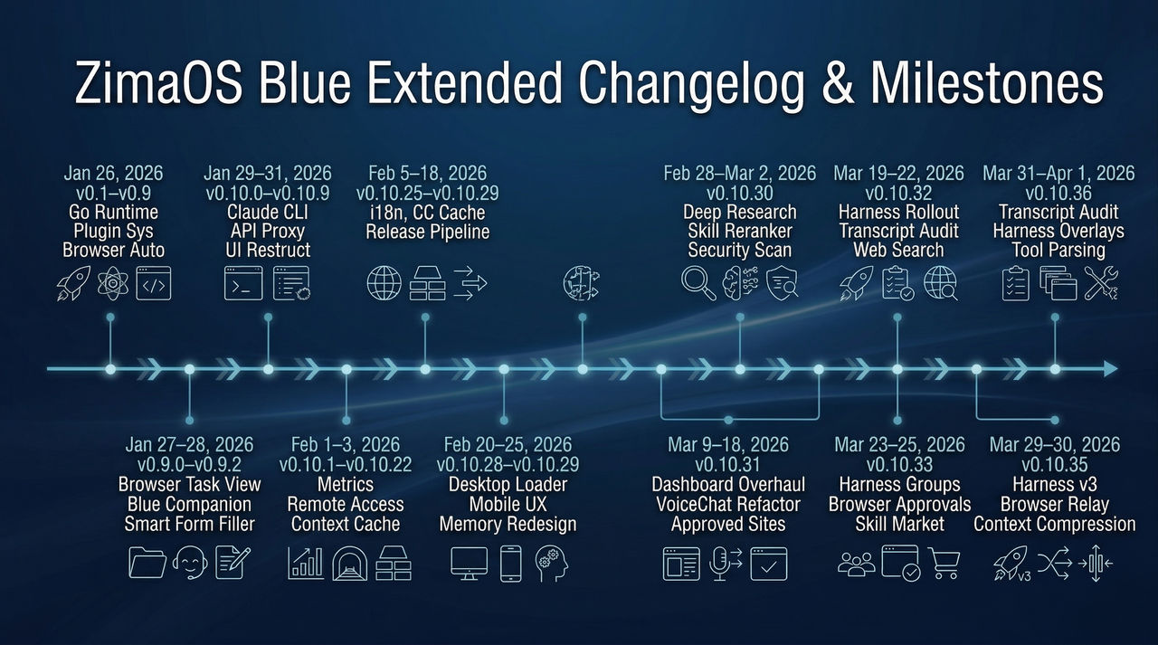 Milestone Timeline