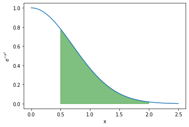Illustration of numerical integration