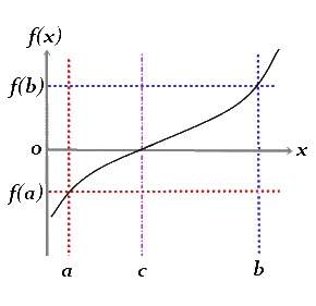 Bolzano's theorem graphical illustration